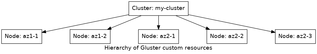 Hierarchy of Gluster custom resources